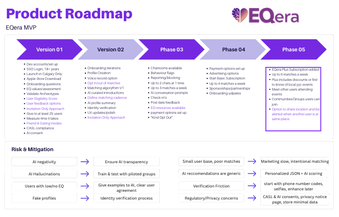 EQera product roadmap from MVP through five phases with risk and mitigation plan