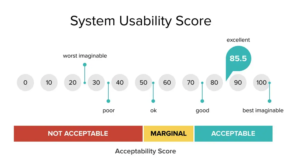 System Usability Scale score of 75 for the existing CNF site